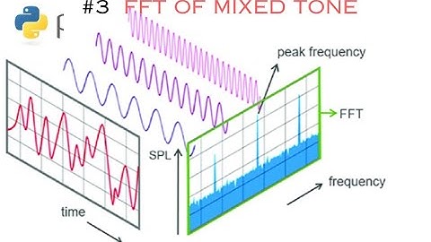 Fast Fourier Transform of sinusoidal  signal | FFT Lecture - 3