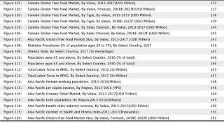 Global Gluten Free Food Market Azoth Analytics 2018-2023