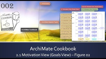 ArchiMate Cookbook - 002 Figure02 Movitation View Design Pattern