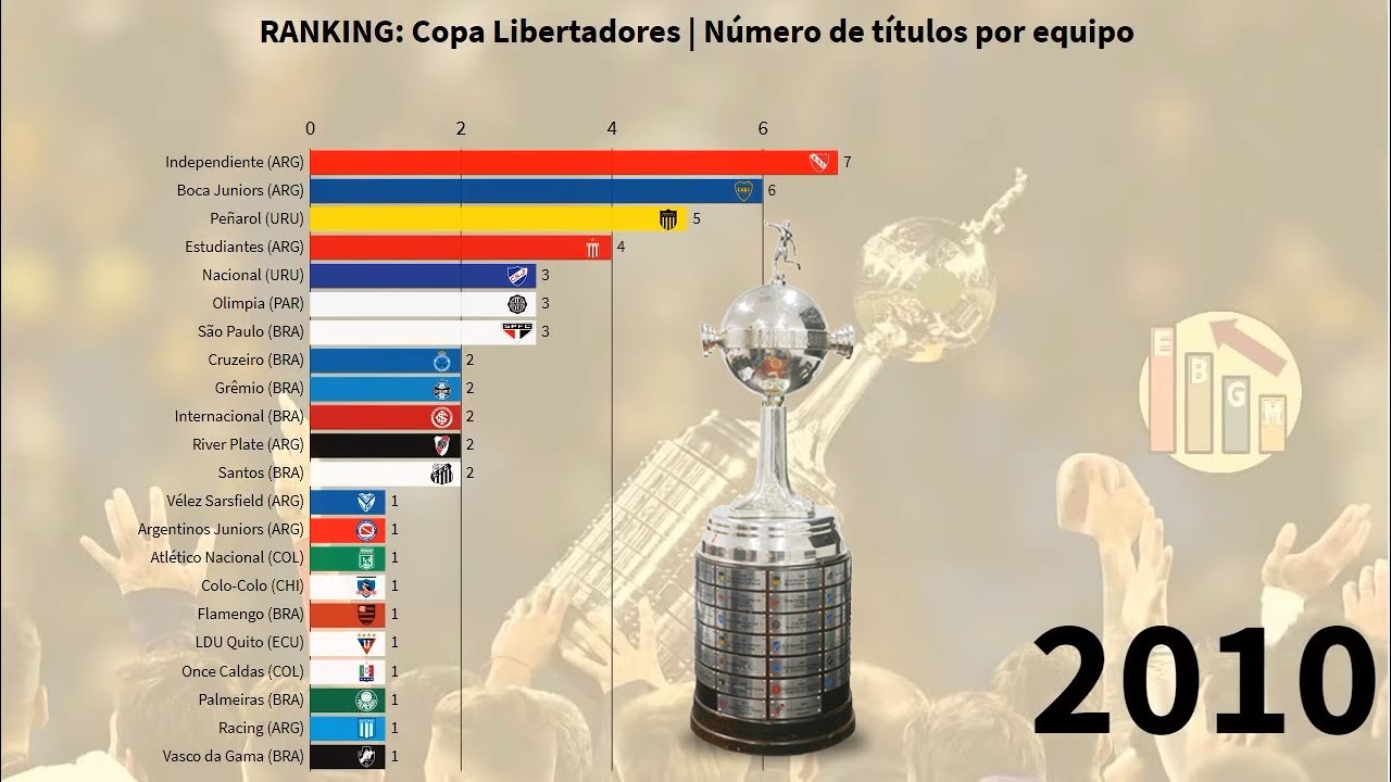 Cantidad de copa libertadores por equipo