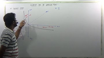Graphical Representation Of u v/s v for Spherical Mirrors