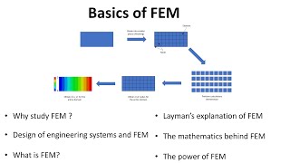 Introduction to Finite Element Method (FEM) for Beginners