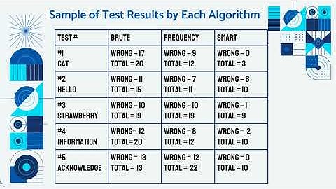 Hangman Solver CYSF 2022