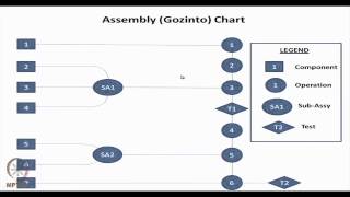 ⁣Mod-31 Lec-39 Product Service Strategies and Plant Layout