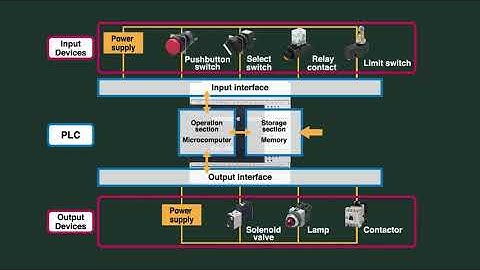 07 of 19 Your First PLC   What is PLC   PLC Structure