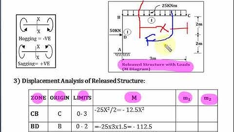 Numerical Second on Analysis of Non-Sway Frame by Flexibility Method-Part-1