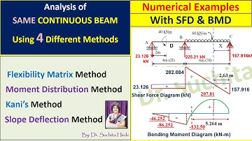 Flexibility Matrix Method : Analysis of Continuous Beam with simple supports
