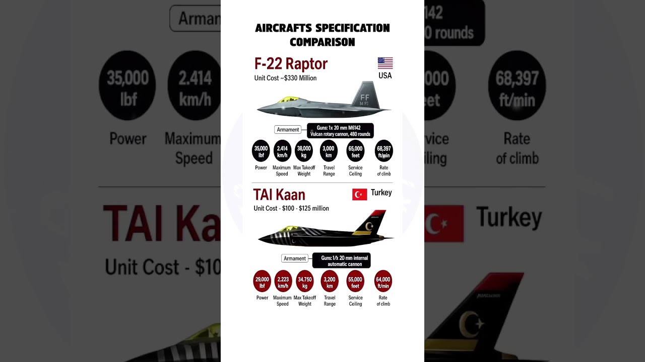 USA F-22 Raptor vs Turkey TAI Kaan | Fighter Jet Specs, 