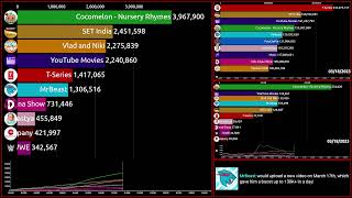 Cocomelon August 2019 Revival! PewDiePie vs Like Nastya?! | YouTube Redux March Report