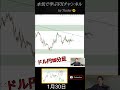 【ドル円15分足】先読みトレード売りと買いのポイント