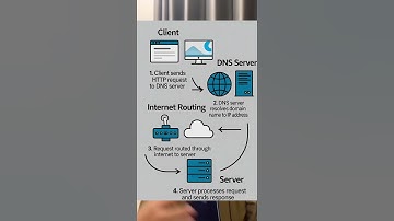 HTTP Request đi qua những đâu? #hoanganunicode #unicode