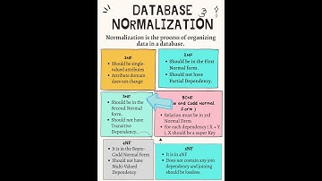 1NF, 2NF, 3NF in 1 Minute  | Database Normalization Made Easy  #databaseconcepts