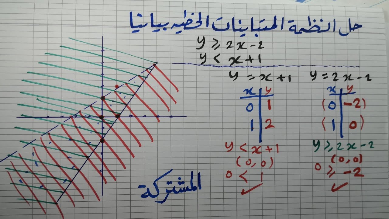 حل أنظمة  المتباينات الخطية بيانيا