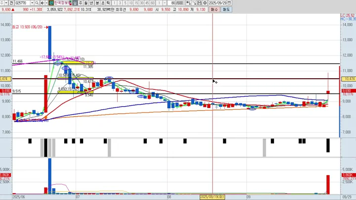 한국정보통신 5차 025770 패턴분석 및 투자전략 (기술적 분석)