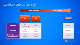 1.3.b-Distributed Cloud Apps--Containers--Isolation versus Density