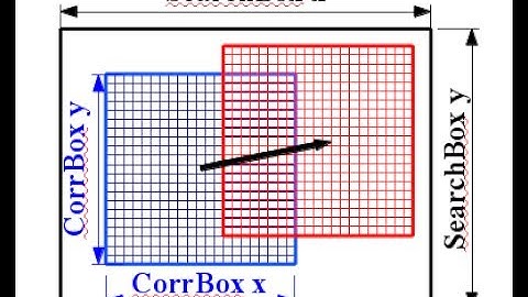 Kruiscorrelatie voor deeltjesbeeldsnelheid (PIV) met behulp van MATLAB