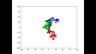 In-depth investigation of Random Walks (2)