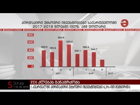 I კვარტალში პირდაპირი უცხოური ინვესტიციები 6,3%-ით შემცირდა
