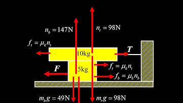 Friction on the top and bottom of a block sliding under a block at constant velocity, find F and T.