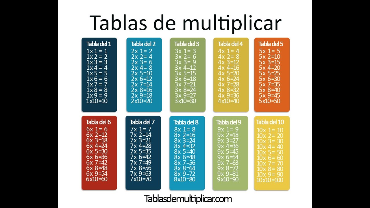 Tablas de Multiplicar YouTube