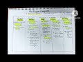 Five kingdom classification #biology#kingdom classification #standard8#keralasyllabus #science#notes