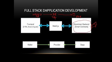 Blockchain dApp Development (Ethereum, Solidity & Web3.js) - video2