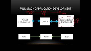 Blockchain dApp Development (Ethereum, Solidity & Web3.js) - video2