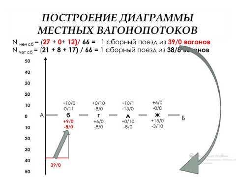 Организация движения  Матвеева  Специализация сборных поездов