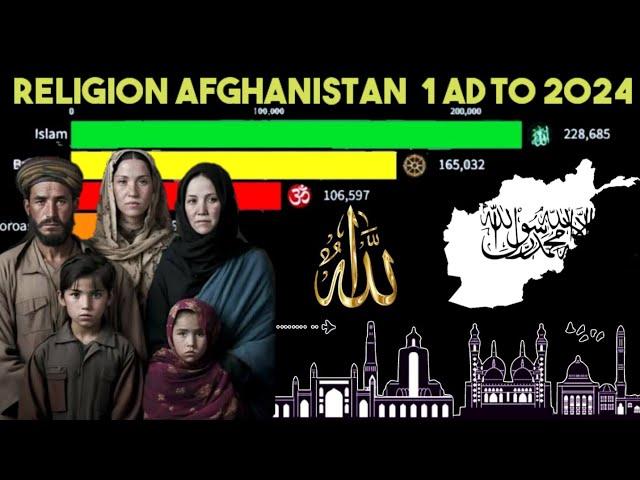 Religion Afghanistan 1AD to 2023 #afghanistanReligion class=