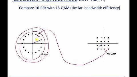 Module 4:   Quadrature Amplitude Modulation
