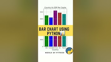 Bar graph 📊 using python  | Mathematical Bar grafh | Matplotlib | Python tutorials #shorts