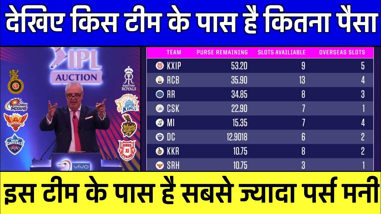 IPL 2024 Purse Value Remaining For All Teams | LATEST