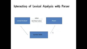 Lexical Analysis :   Introduction - Tokens,Patterns,Lexeme