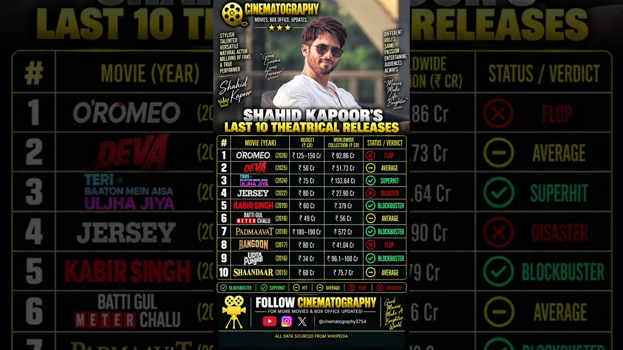 Shahid Kapoor’s Last 10 Movies 🔥 | Box Office Collection & Verdict | #shorts #youtubeshorts #movie