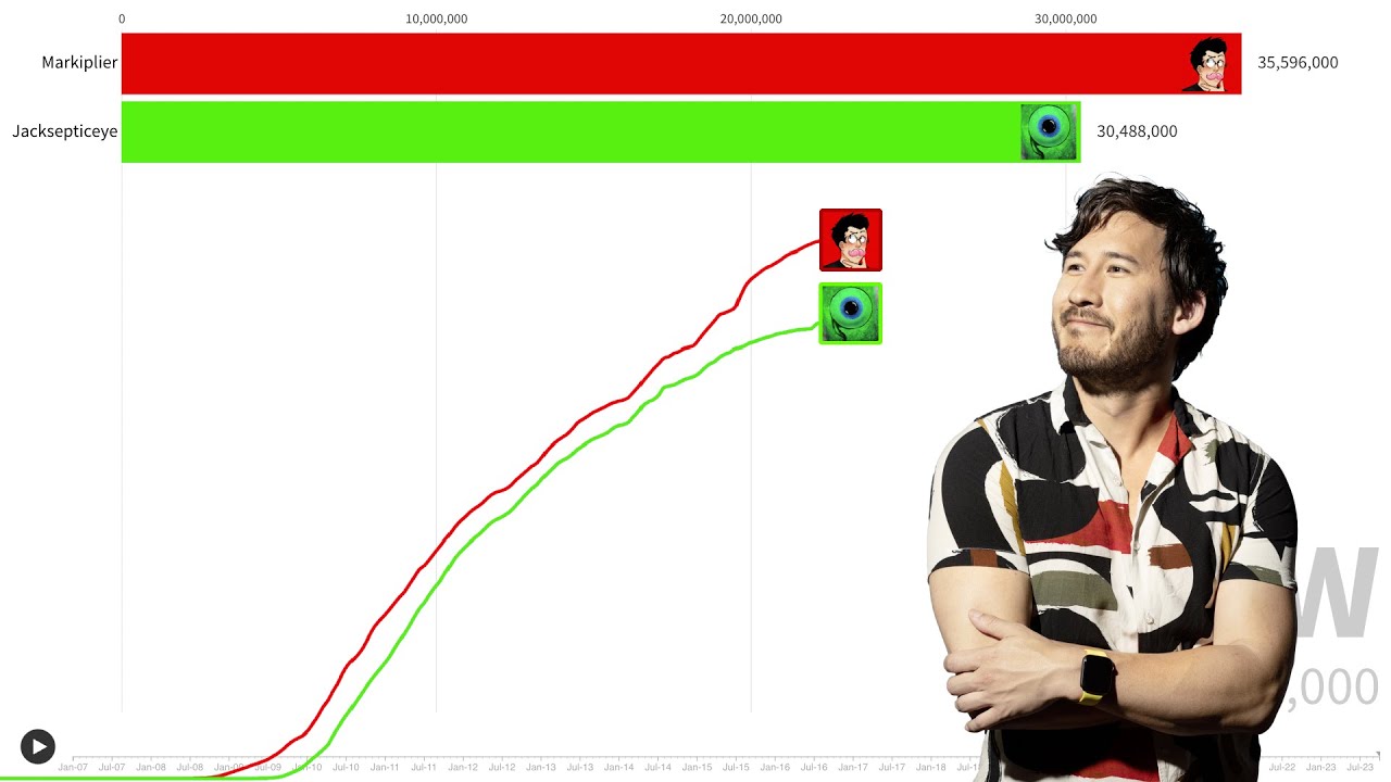 Markiplier Vs Jacksepticeye Bar Race Sub Count History (20072023