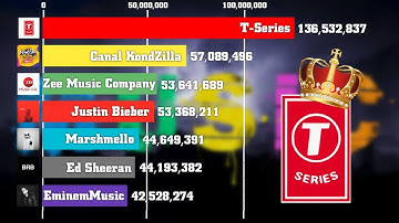 Top 7 Most Subscribed Music Youtube Channels | The History (2006-2025)