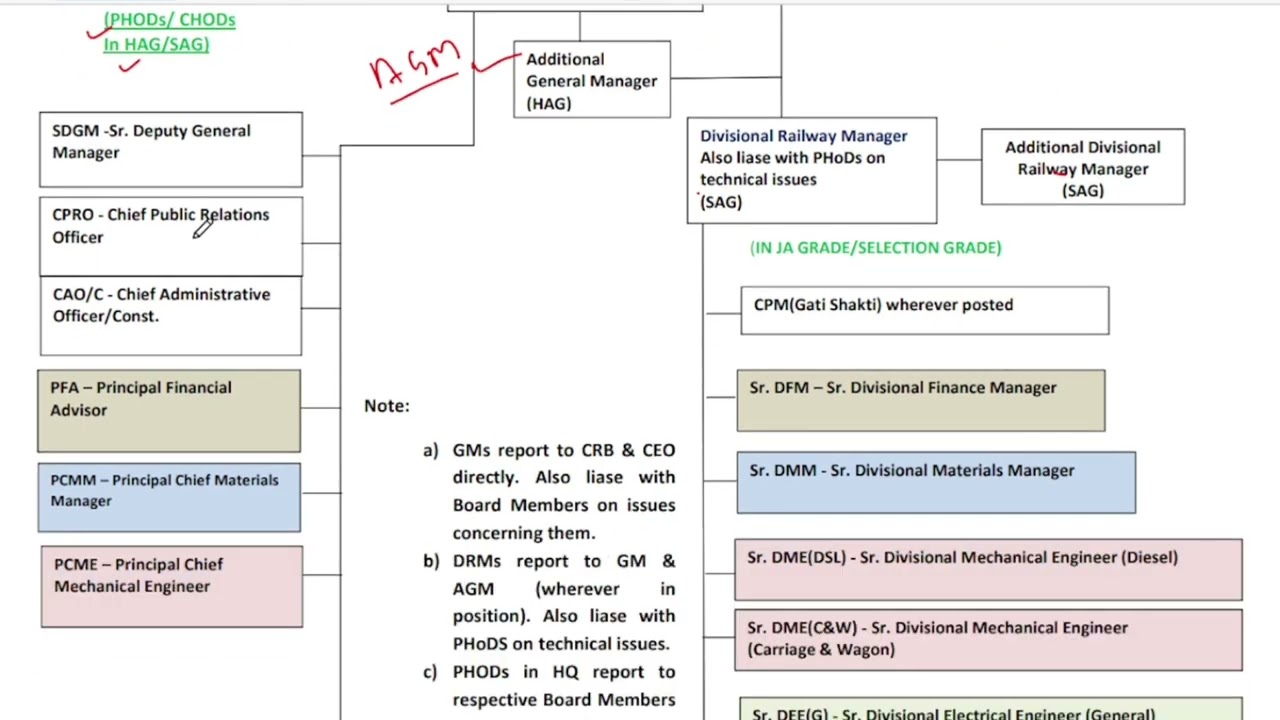 Railway Organisation Structure railway indianrailways HAG SAG JAG Railway Organisation Structure railway indianrailways HAG SAG JAG