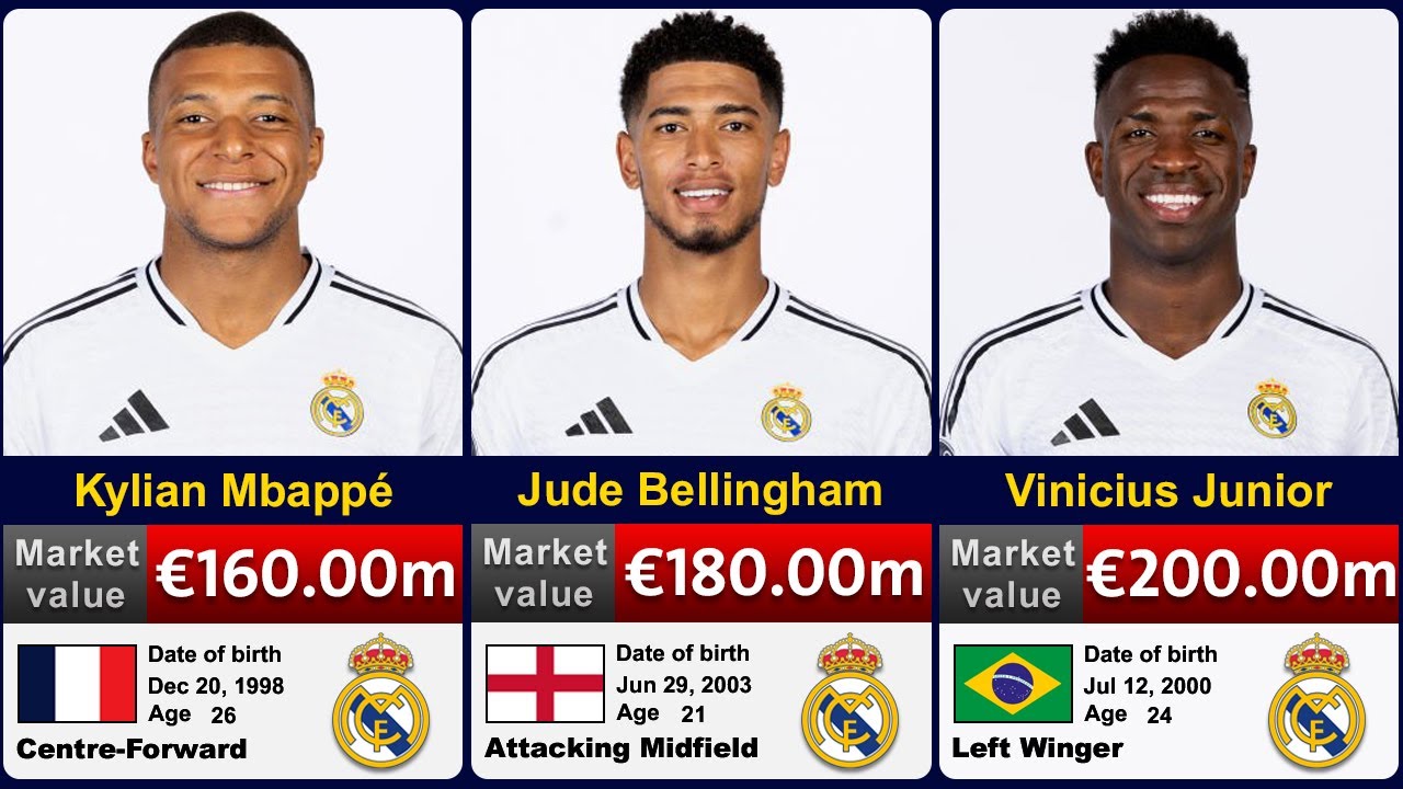 Real Madrid Market Value 2024/2025