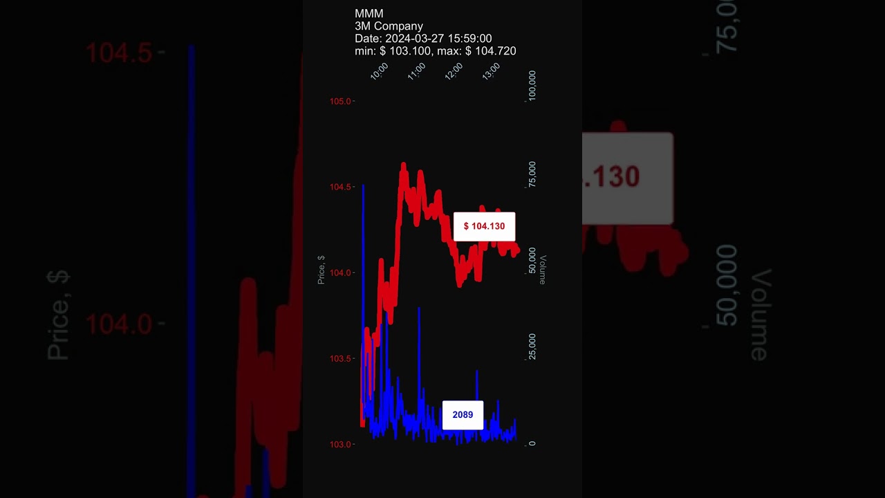MMM, 3M Company stock prices on 2024-03-27, 