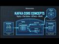 Kafka Core Concepts: Topics, Partitions, and Offsets Explained (2026)