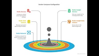 How to Install Redis and Redis Insight using Docker Compose (In Bangla)