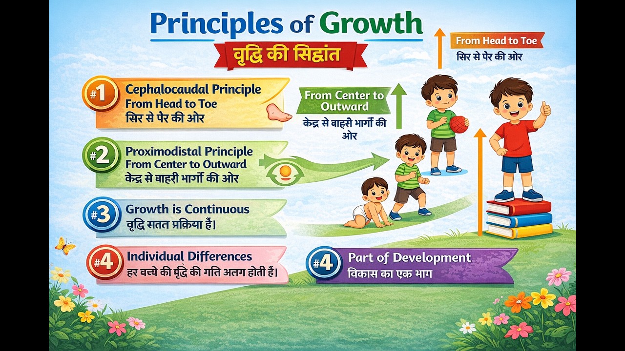 Class 3 – Growth and Development (Principles of Development) | CTET CDP 2026 | TET Preparation