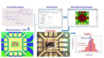 RF Layout Capabilities in ADS