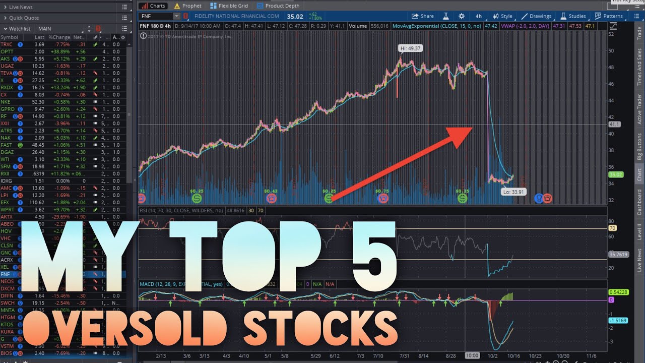How To Find Stocks That Are Oversold | Top 5 Stocks