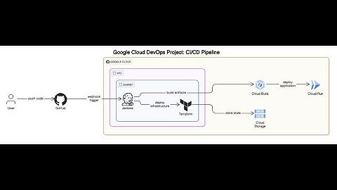 Google Cloud DevOps Project: CI/CD Pipeline Using Jenkins and Terraform Part 1: Installing Jenkins