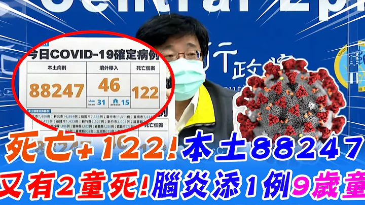 "死亡+122"!本土88247 3县市染疫数"破万"｜ 中重症+240!又有2童死!脑炎添1例"9岁童"@CtiNews @CtiHealthyme - 天天要闻
