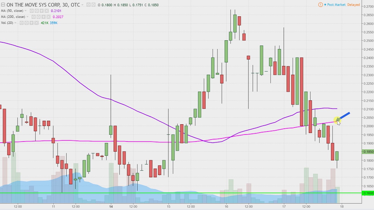 Omvs Stock Chart