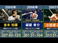 【最優秀選手】セ・リーグの歴代MVPを獲得した選手を30年分並べてみた【プロ野球 NPB 松井秀喜 古田敦也 福留孝介 菅野智之 山田哲人 丸佳浩 坂本勇人 村上宗隆】
