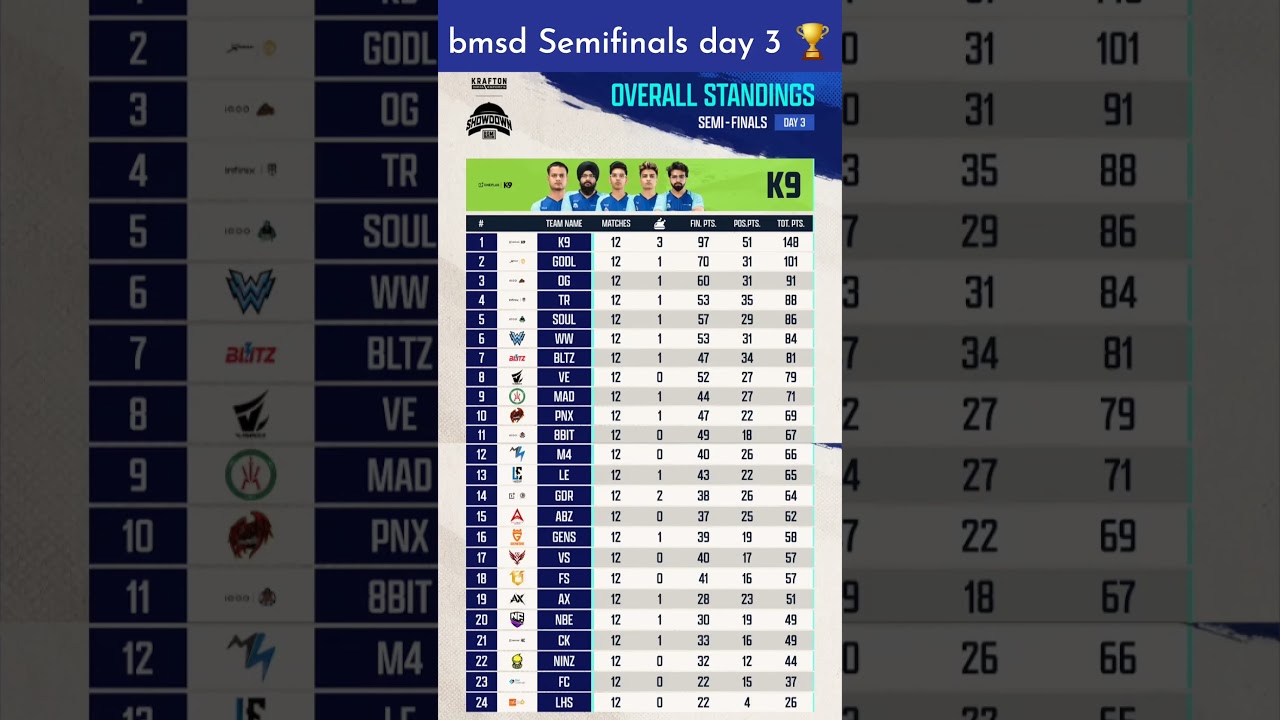 bmsd semifinals day 3 points table 🏆 bmsd mvp list 🥶 bmsd soul k9 domination 🚀 