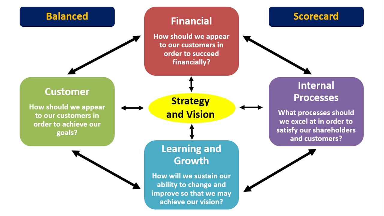 What we mean by the Balanced Scorecard is a way or methodology to look at y...